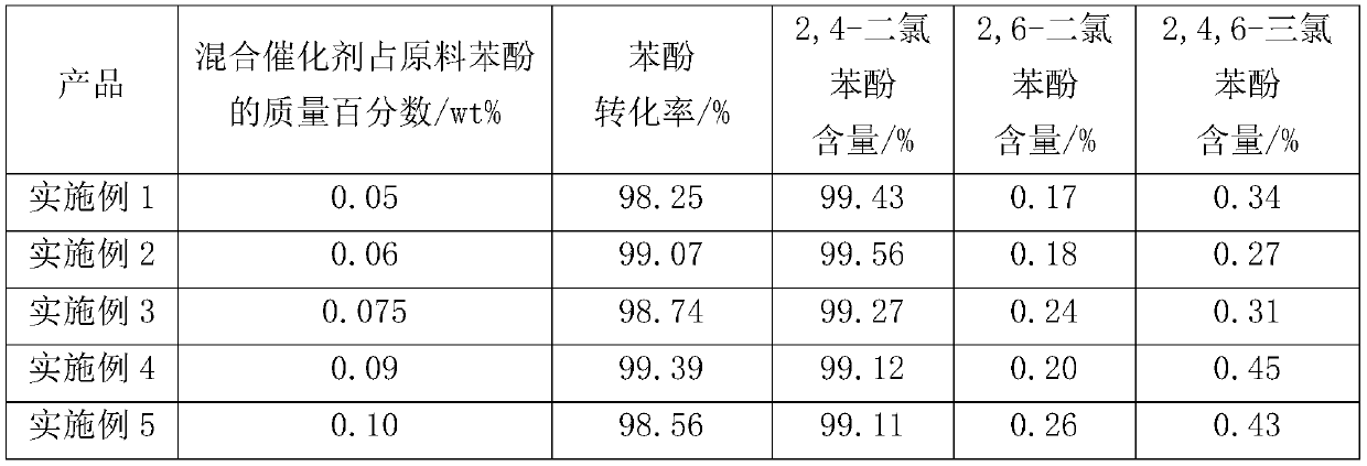 Method for producing high-purity 2,4-dichlorophenol