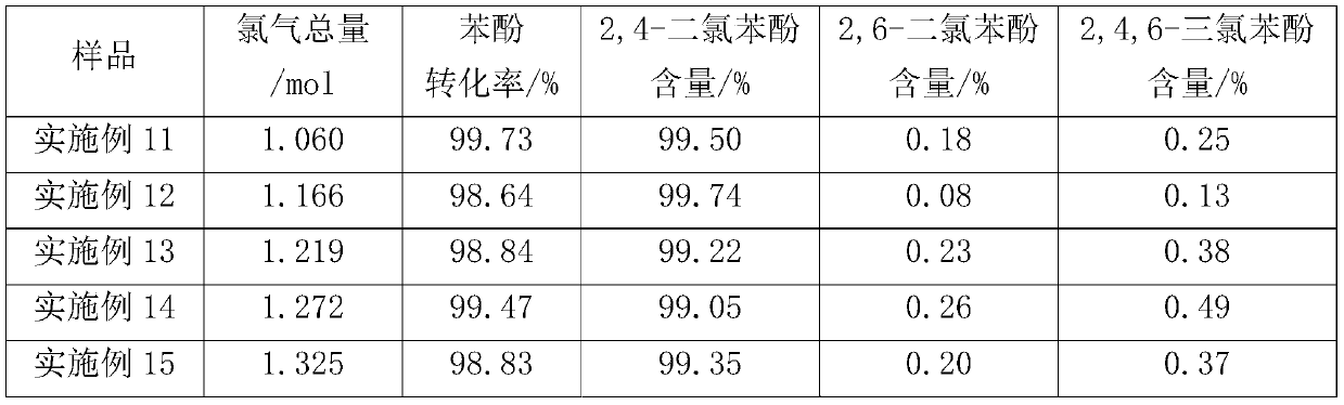 Method for producing high-purity 2,4-dichlorophenol