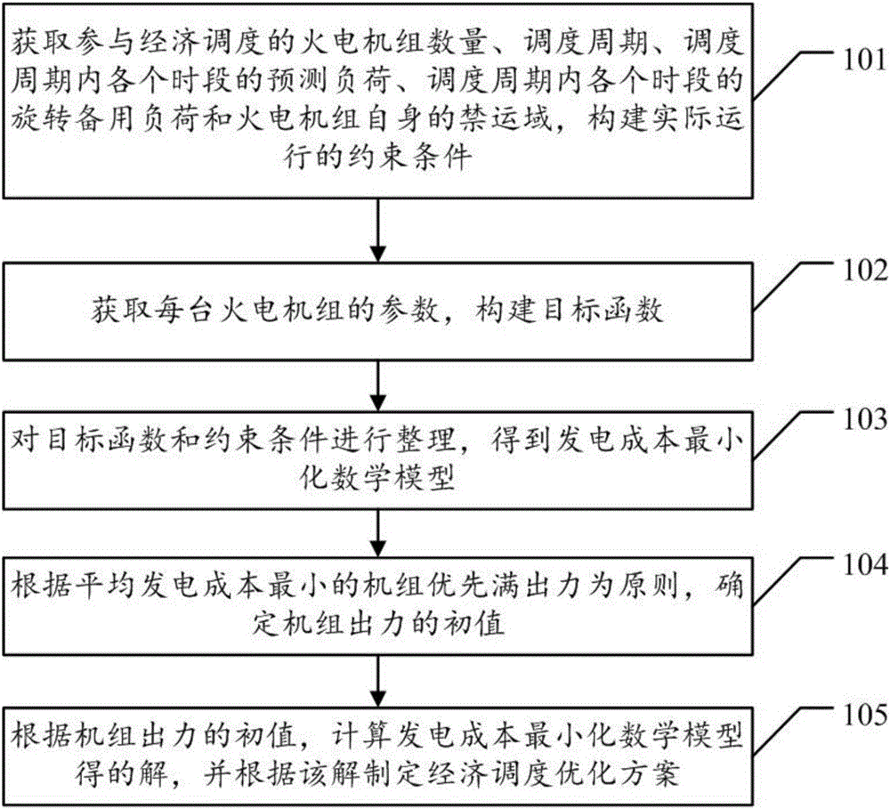 Data processing method and device for economic dispatch of wind power plant