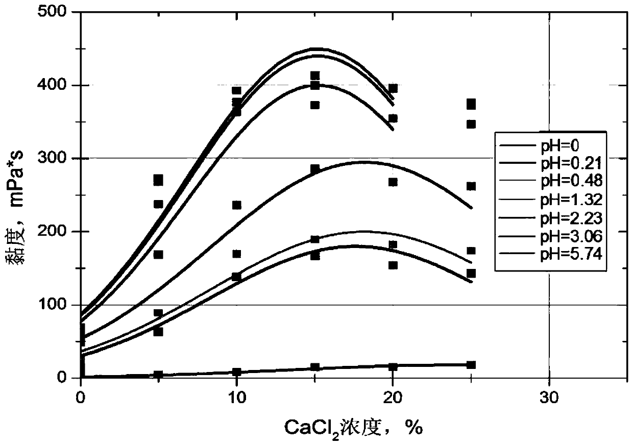 Acid fracturing simulation method considering dynamic process of variable-viscosity acid