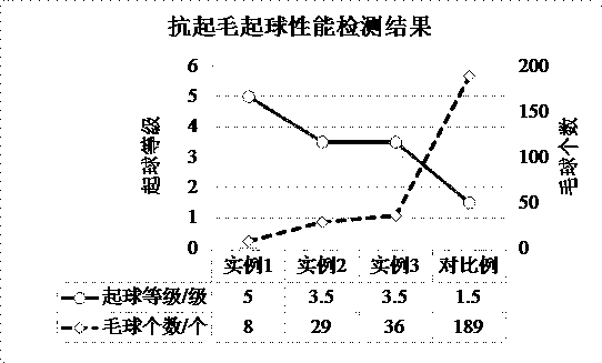 Finishing method capable of preventing Modal fibers from pilling