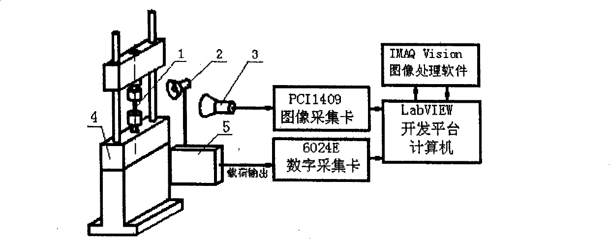 True stress-true strain computation model and test system