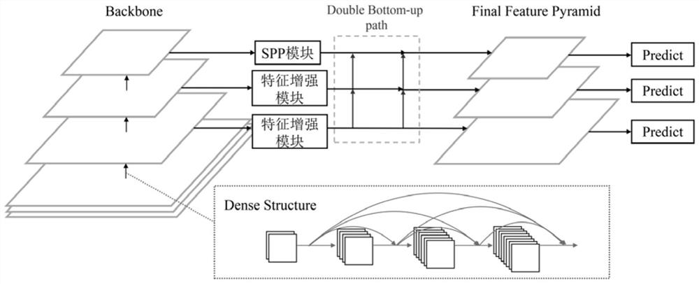 Remote sensing image target detection method based on dense connection and feature enhancement