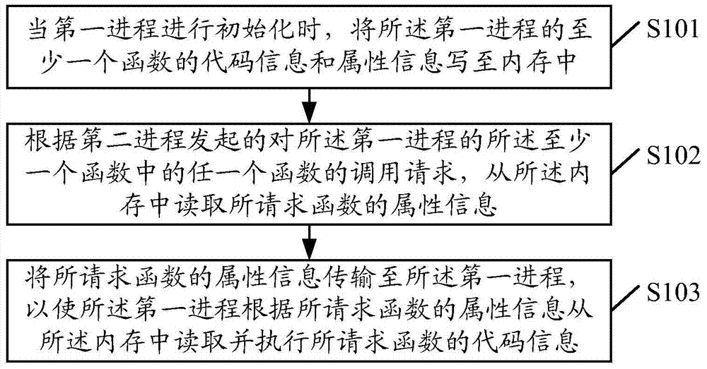 Function calling method and device and mobile terminal