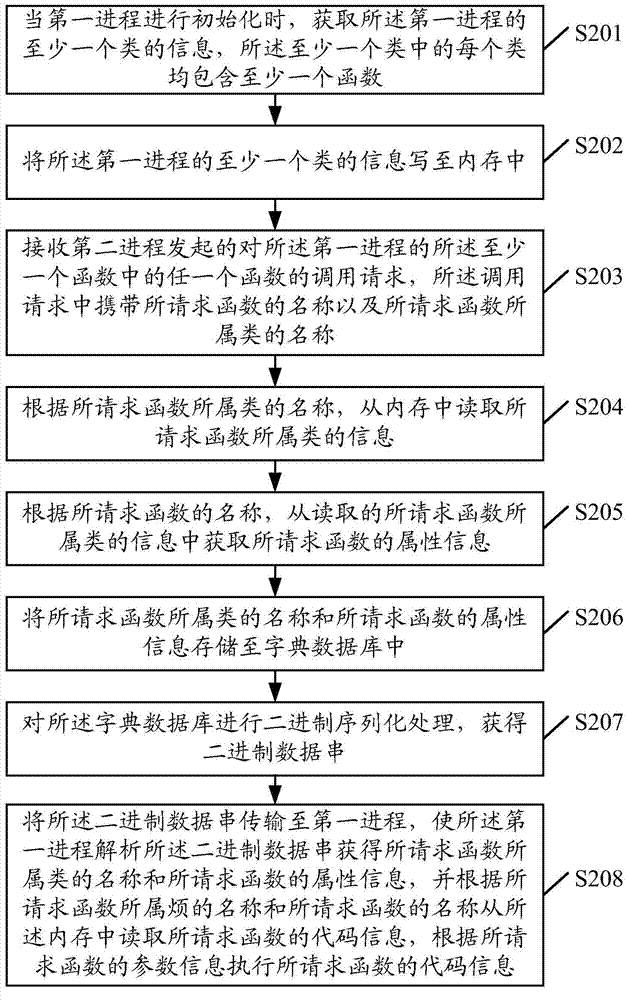 Function calling method and device and mobile terminal