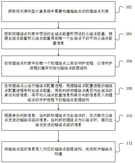 Method and device for dynamically constructing software supernodes on array heterogeneous computing system