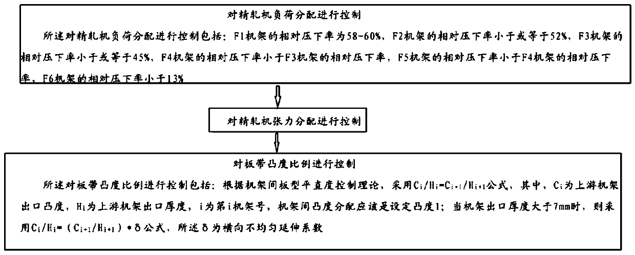 A method for controlling the stability of finishing rolling