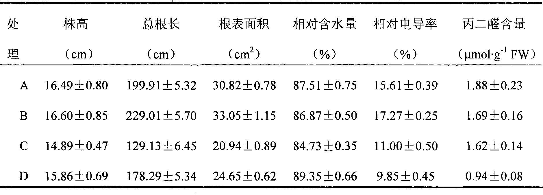 New use of gamma-aminobutyric acid in increasing plant temperature-stress resistance capacity