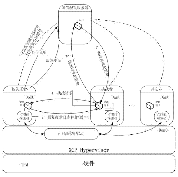 Remote attestation method based on cloud computing infrastructure as a service (IaaS) environment