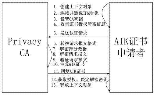 Remote attestation method based on cloud computing infrastructure as a service (IaaS) environment