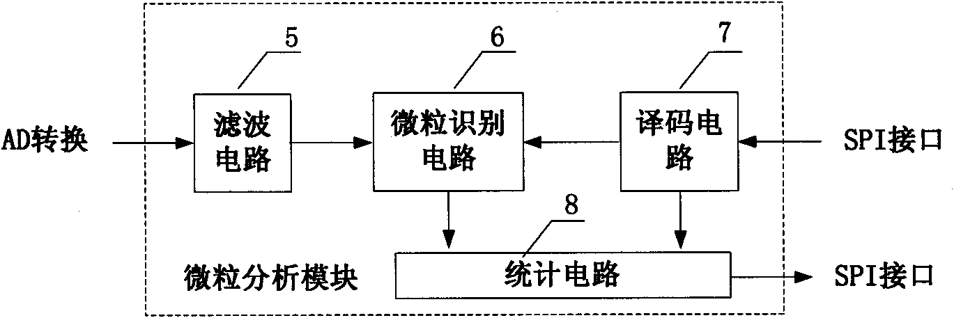 FPGA-based particle detection statistical system and method