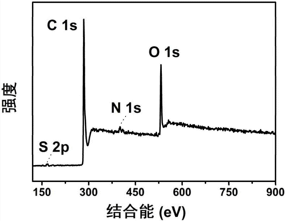 Method of preparing nitrogen and sulfur co-doped activated carbon for supercapacitor