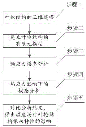 Finite element analysis method for thermal-coupled vibration characteristics of impeller structure