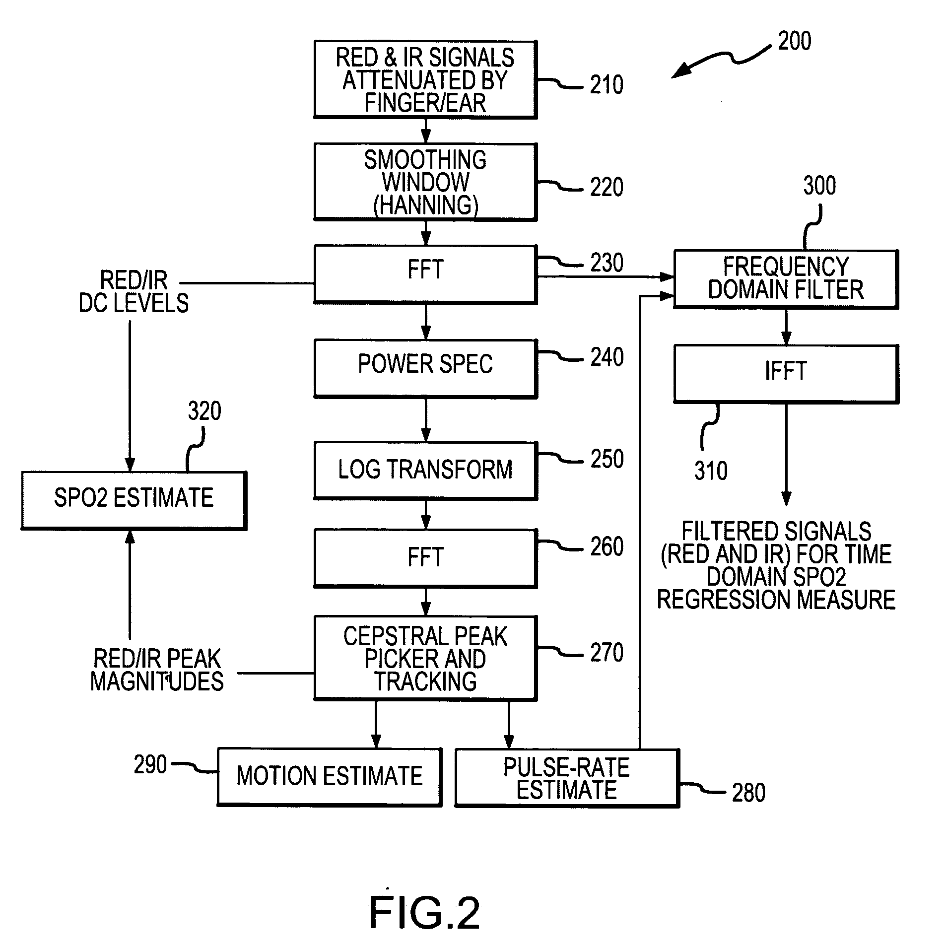 Use of time indexed plethysmographic spectral data in assessing saturation estimation validity