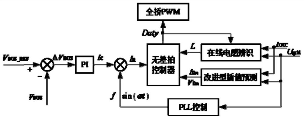 A Deadbeat Grid-connected Control Method Based on Interpolation Prediction and Inductance Compensation