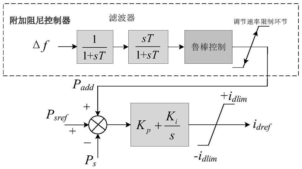 Robust control method and system for suppressing low-frequency oscillation, medium and computing equipment