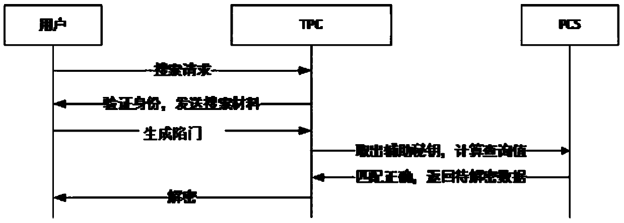 A multi-user encrypted search method in cloud storage