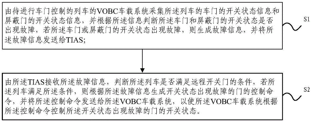 Train door control method and system suitable for full-automatic drive train