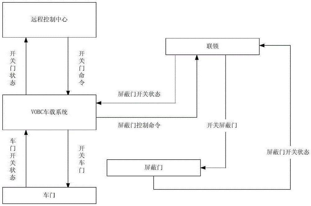 Train door control method and system suitable for full-automatic drive train