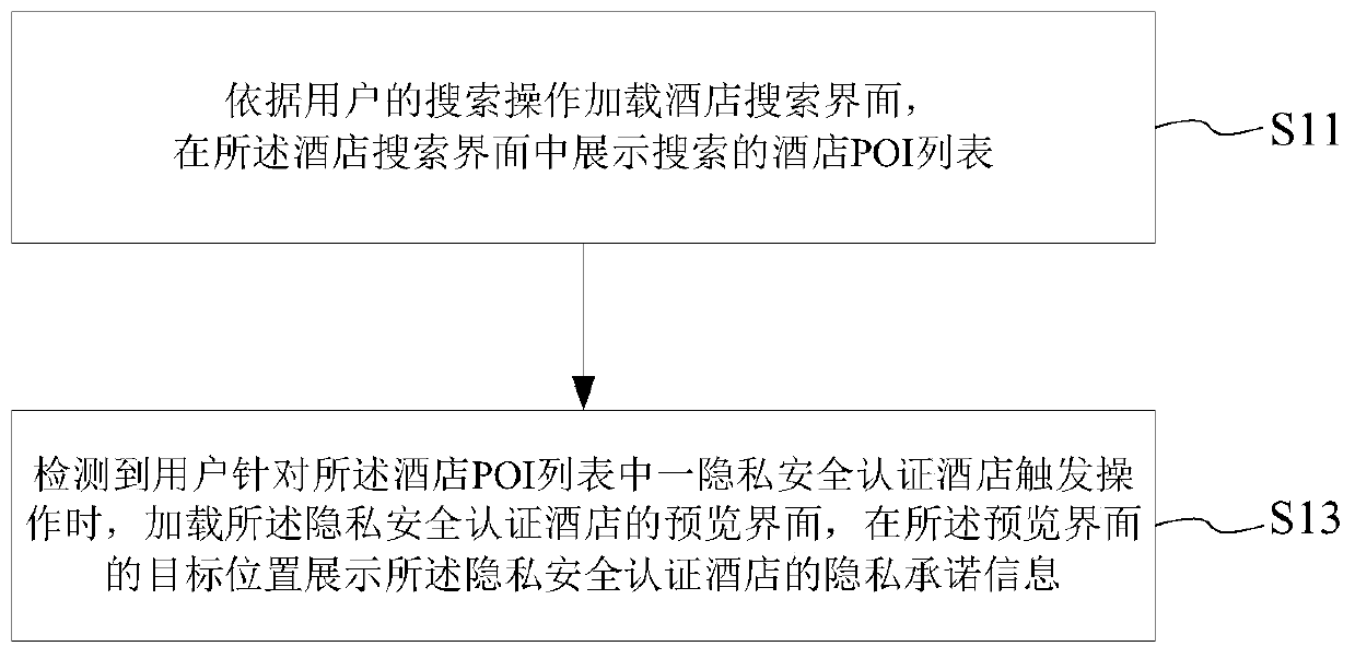 Hotel information display and management method and device, electronic equipment and storage medium