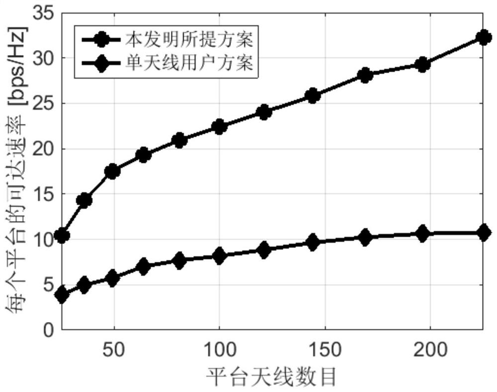 Stratospheric Massive MIMO Client Beamforming Method