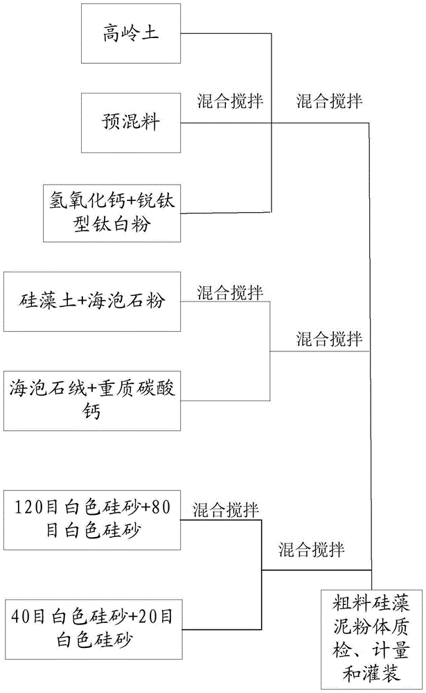 Coarse diatom ooze powder and production process thereof