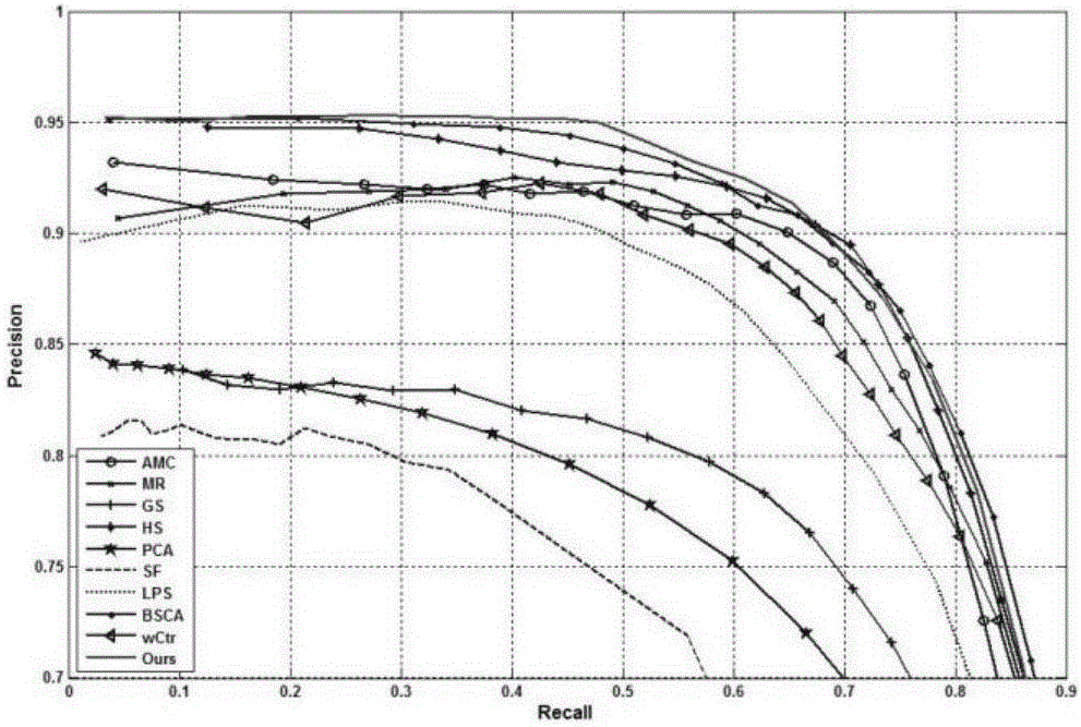 Salient object detection method based on central rectangular composition prior