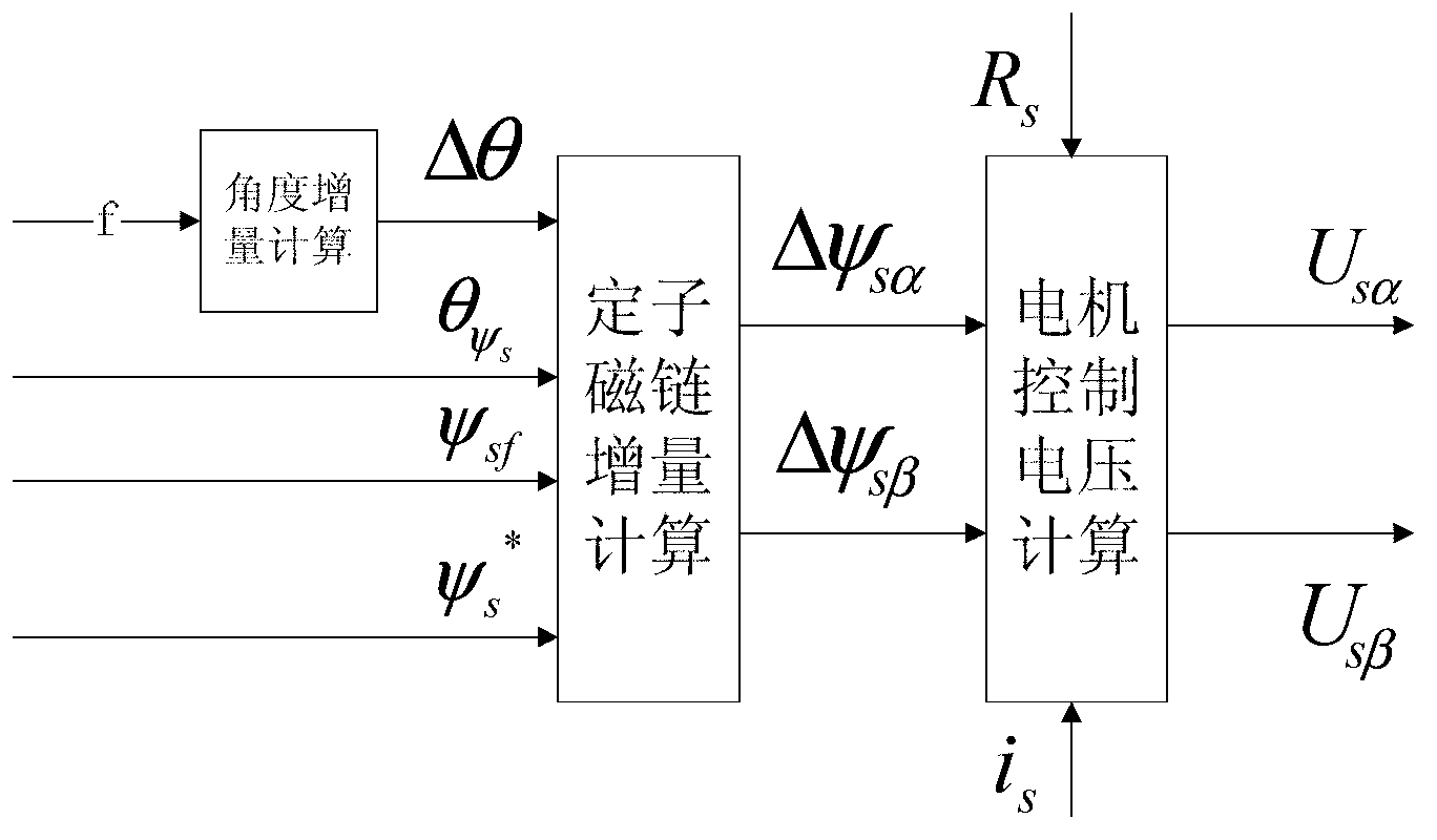 Method for starting permanent magnet synchronous motor without position sensor