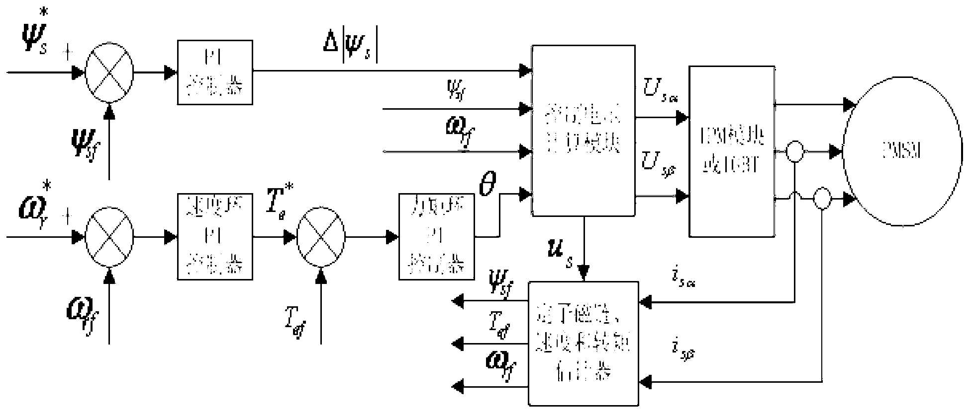 Method for starting permanent magnet synchronous motor without position sensor