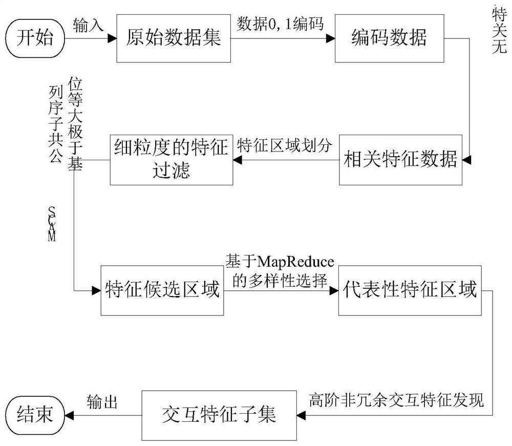 Parallel selection method of interactive features for large-scale high-dimensional sequence data