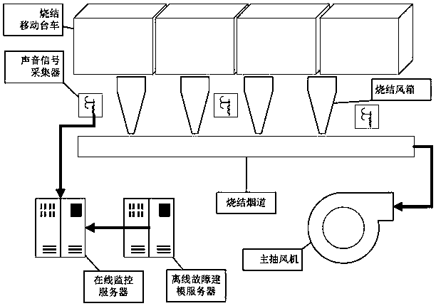 On-line diagnosis method for air leakage fault of sintering machine based on spectral feature bilateral detection method