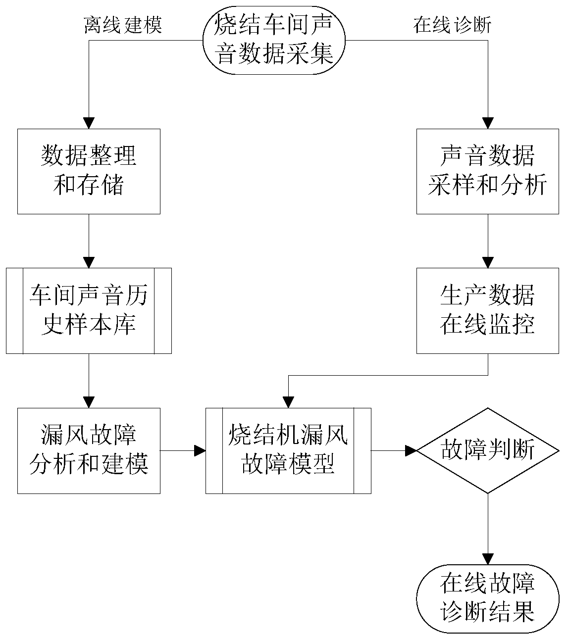 On-line diagnosis method for air leakage fault of sintering machine based on spectral feature bilateral detection method