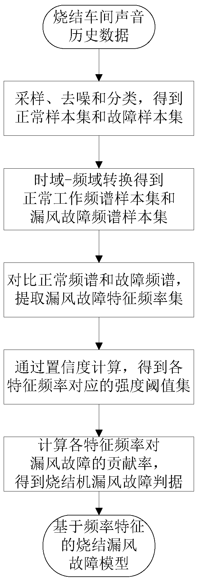 On-line diagnosis method for air leakage fault of sintering machine based on spectral feature bilateral detection method