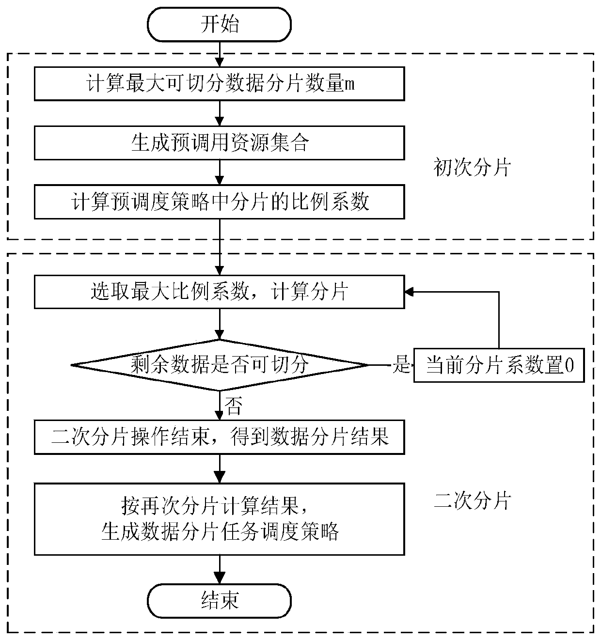 Resource requisition scheduling method for data sharding