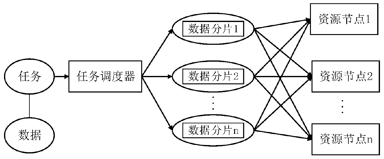 Resource requisition scheduling method for data sharding