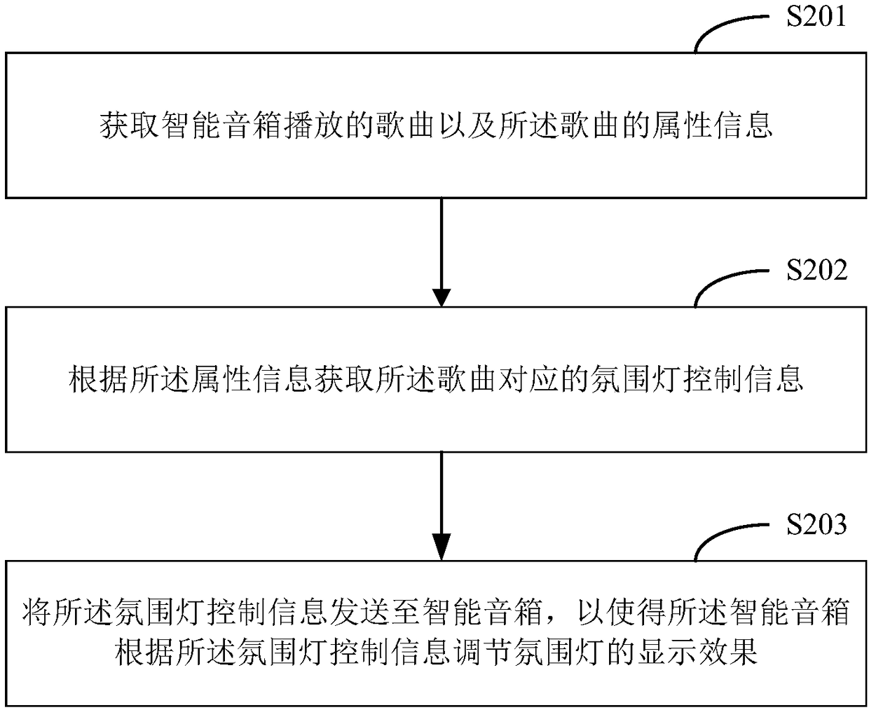 Method and device for controlling ambient light