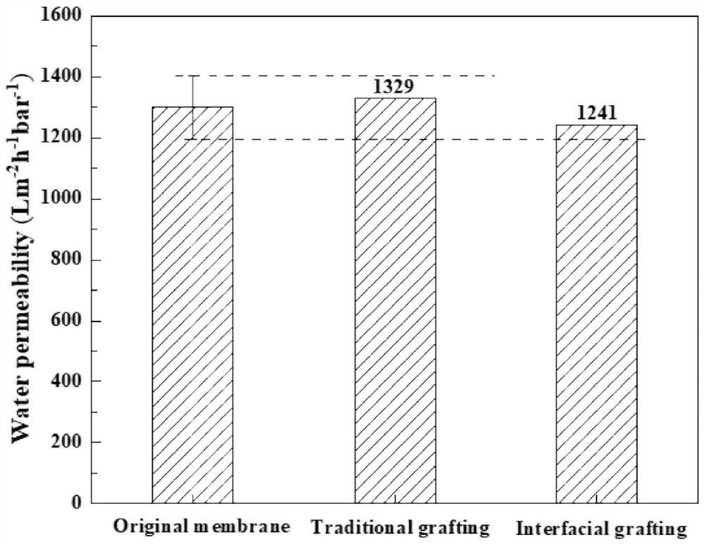 Ceramic membrane, chemical grafting modification method and application