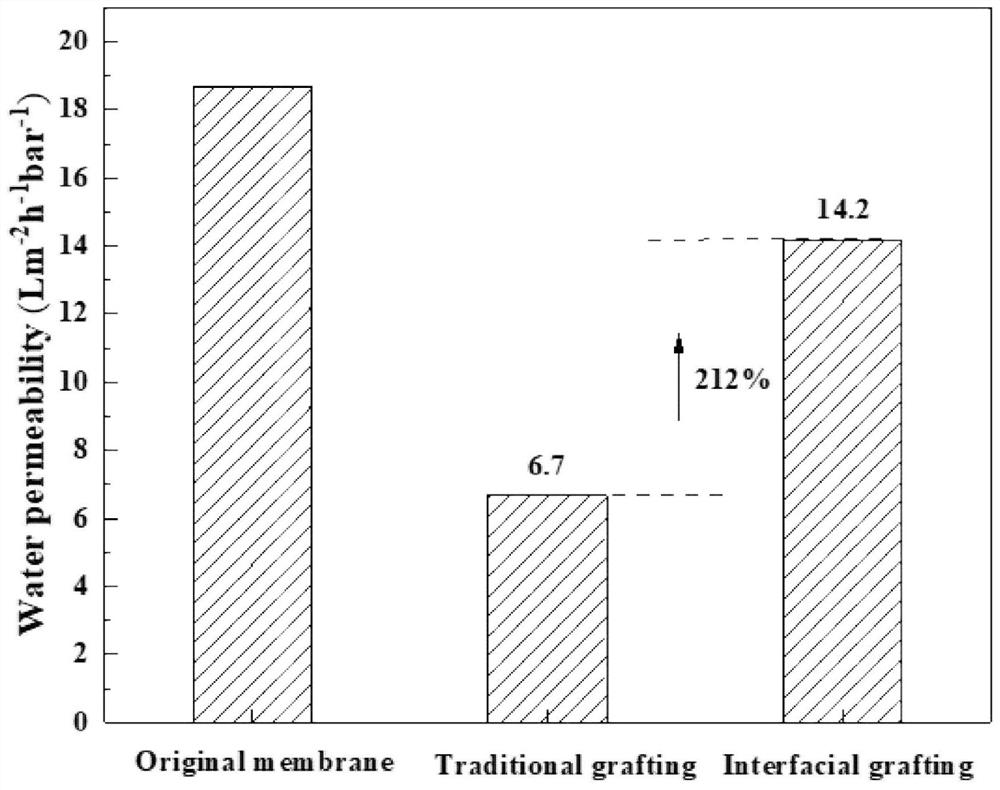 Ceramic membrane, chemical grafting modification method and application