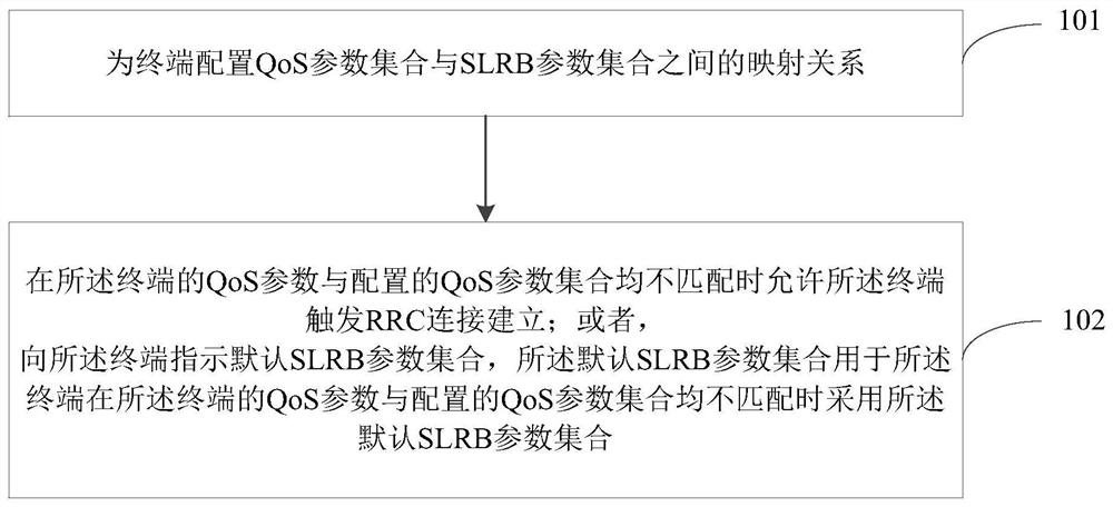 Configuration method and device for service quality parameters