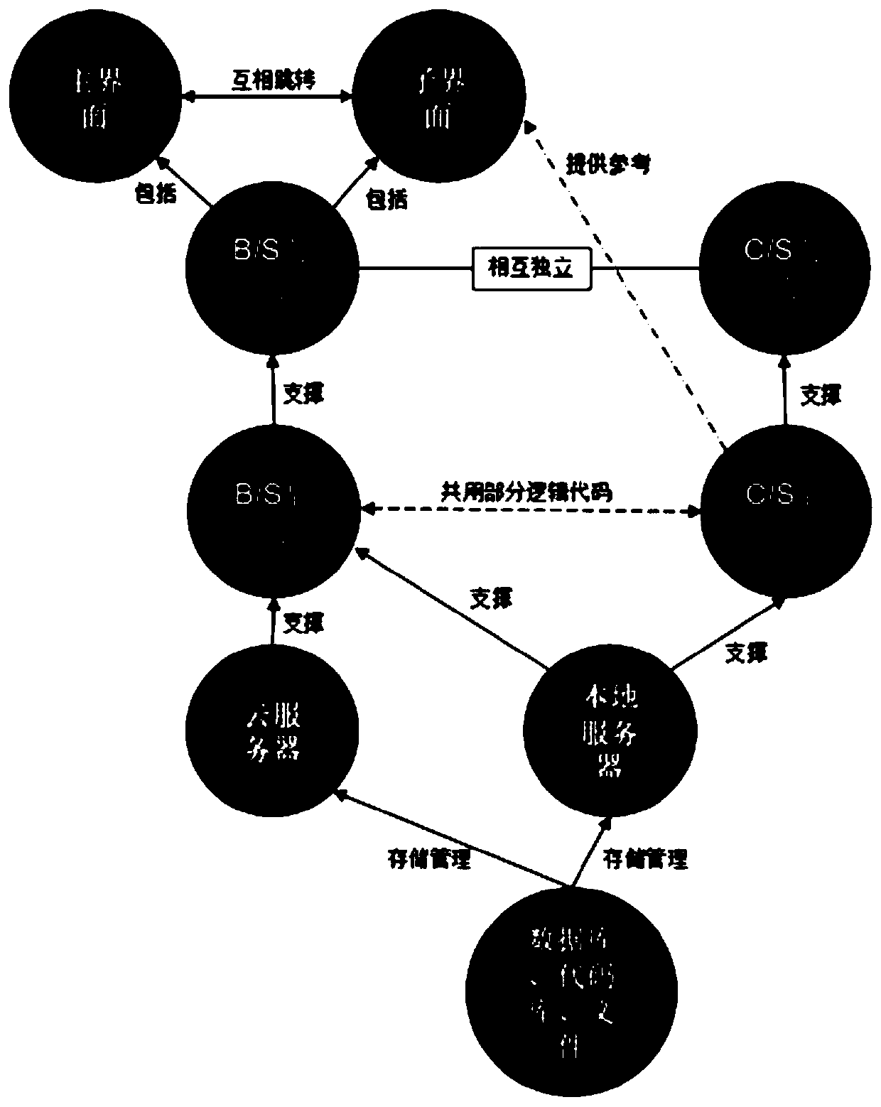 Dual-system code/file management platform architecture