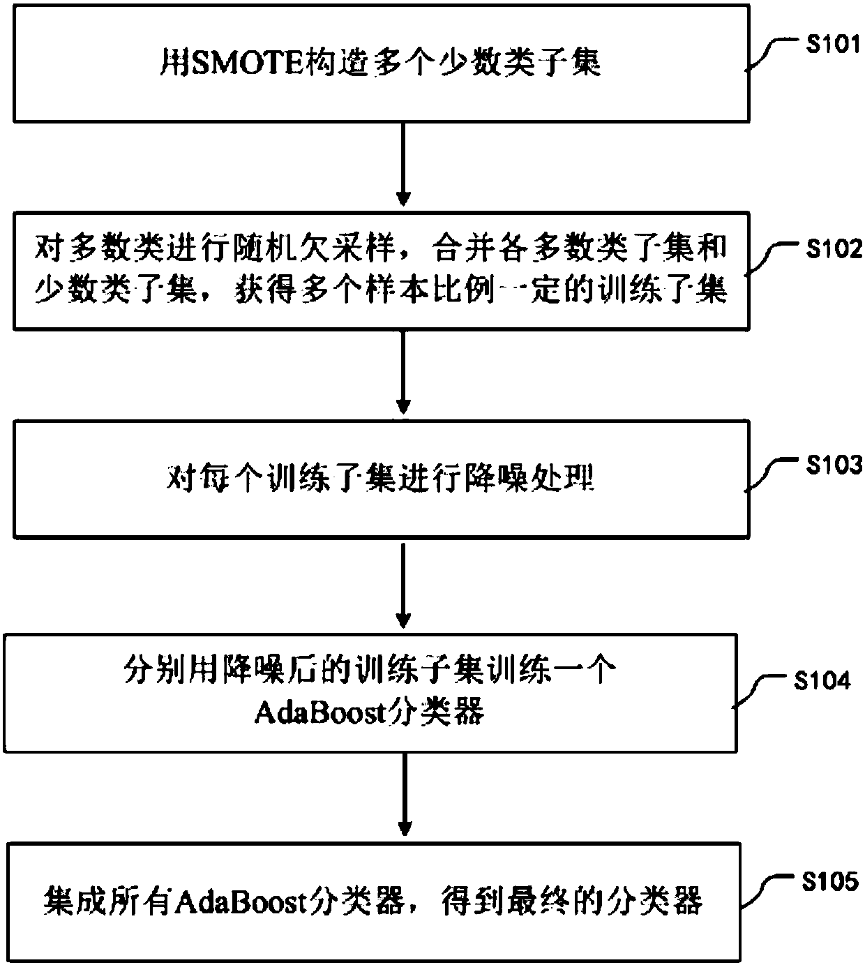 Extremely unbalanced data classification method based on EasyEnsemble algorithm and SMOTE algorithm