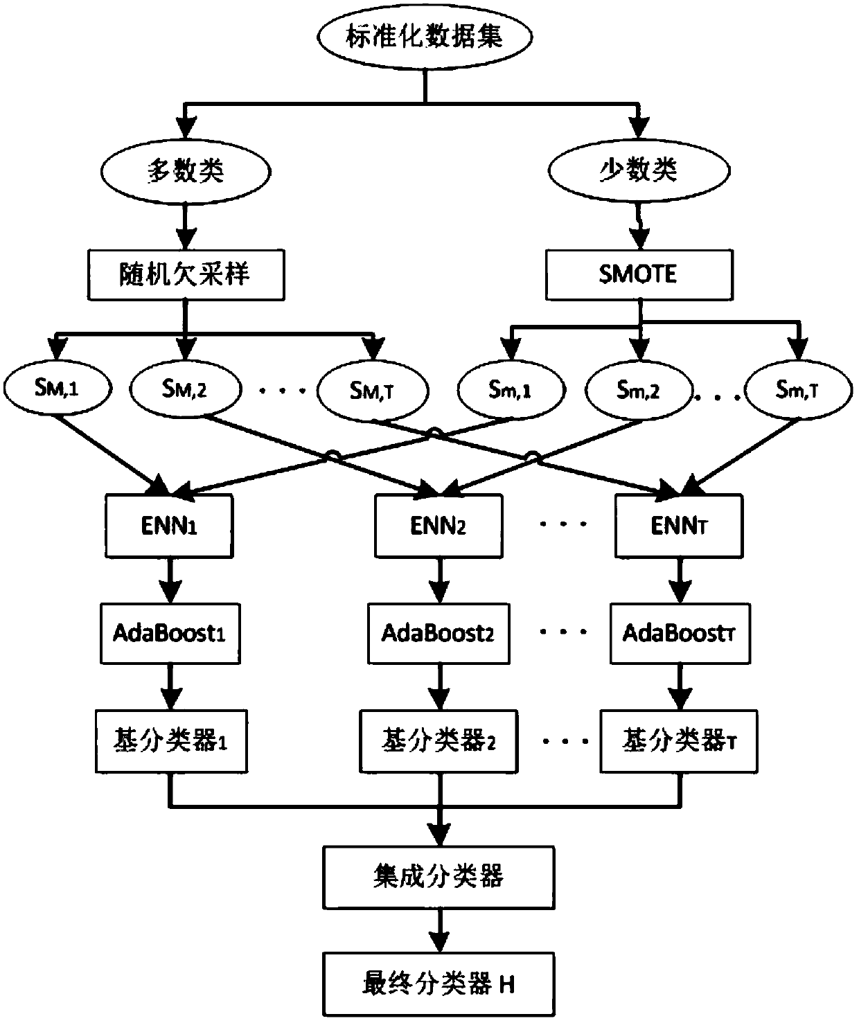 Extremely unbalanced data classification method based on EasyEnsemble algorithm and SMOTE algorithm