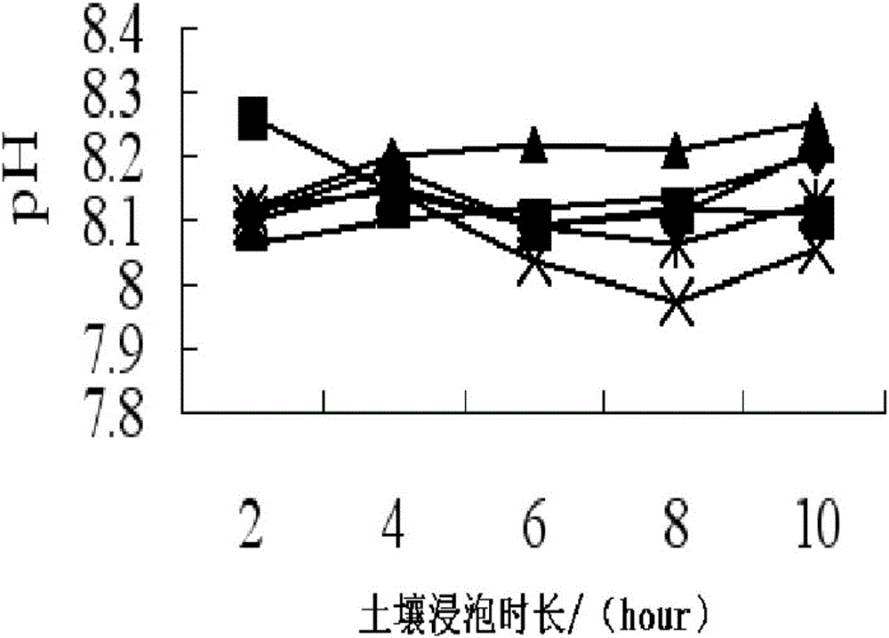 Irrigation and drainage method for improving soda alkali-saline paddy field in field steeping period