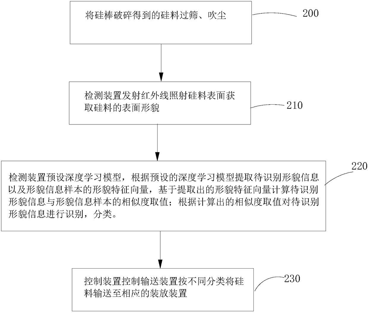 An intelligent identification method and identification device for silicon material quality