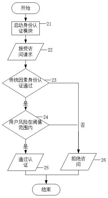 An identity authentication system based on blockchain technology