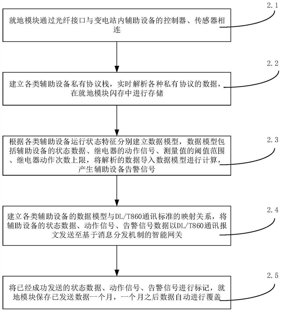 A monitoring system and method for substation auxiliary equipment based on Internet of Things