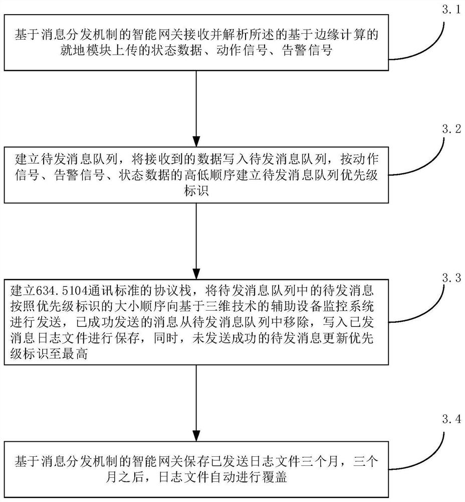 A monitoring system and method for substation auxiliary equipment based on Internet of Things