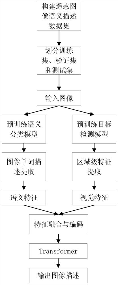 Remote sensing image semantic description method based on multistage feature fusion