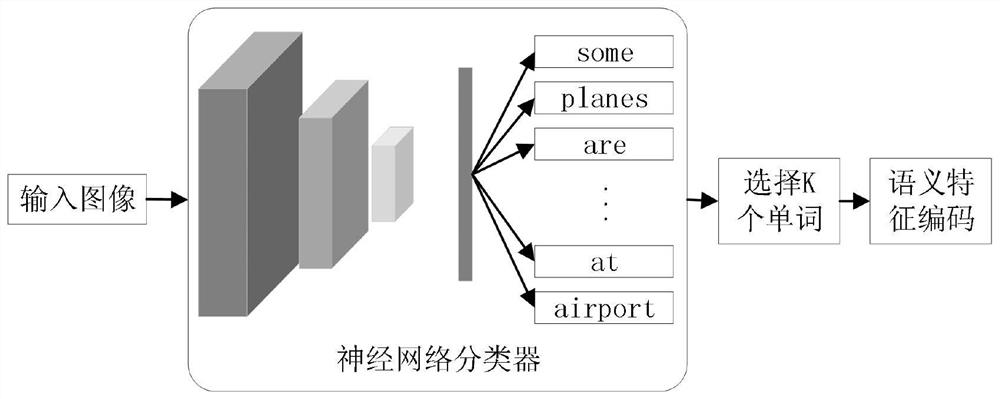 Remote sensing image semantic description method based on multistage feature fusion