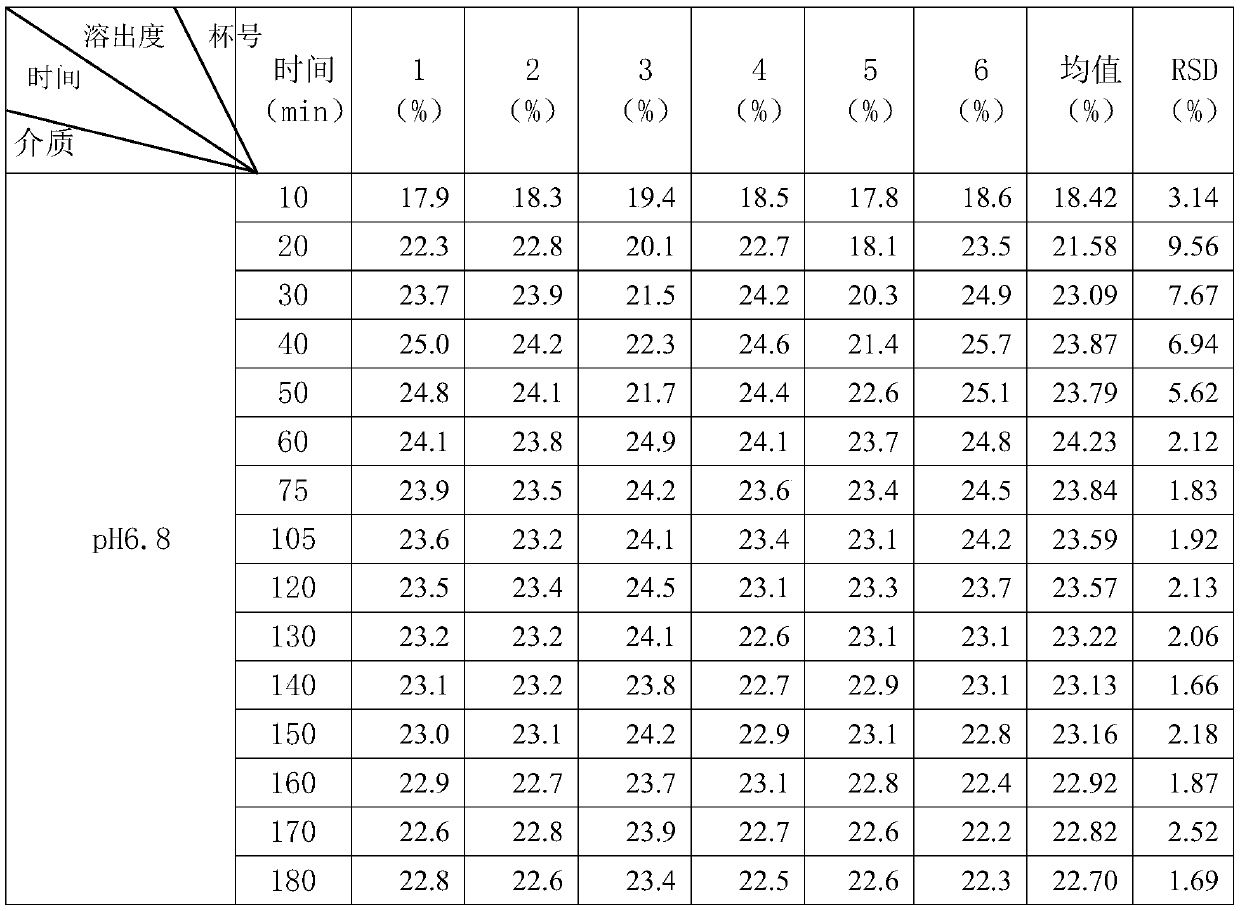 A kind of dexlansoprazole sustained-release preparation and its preparation method and medicine